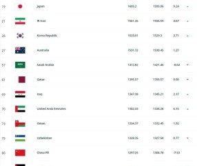 网上百家乐登录入口-FIFA排名：国足世界第80亚洲第11 日本世界第19